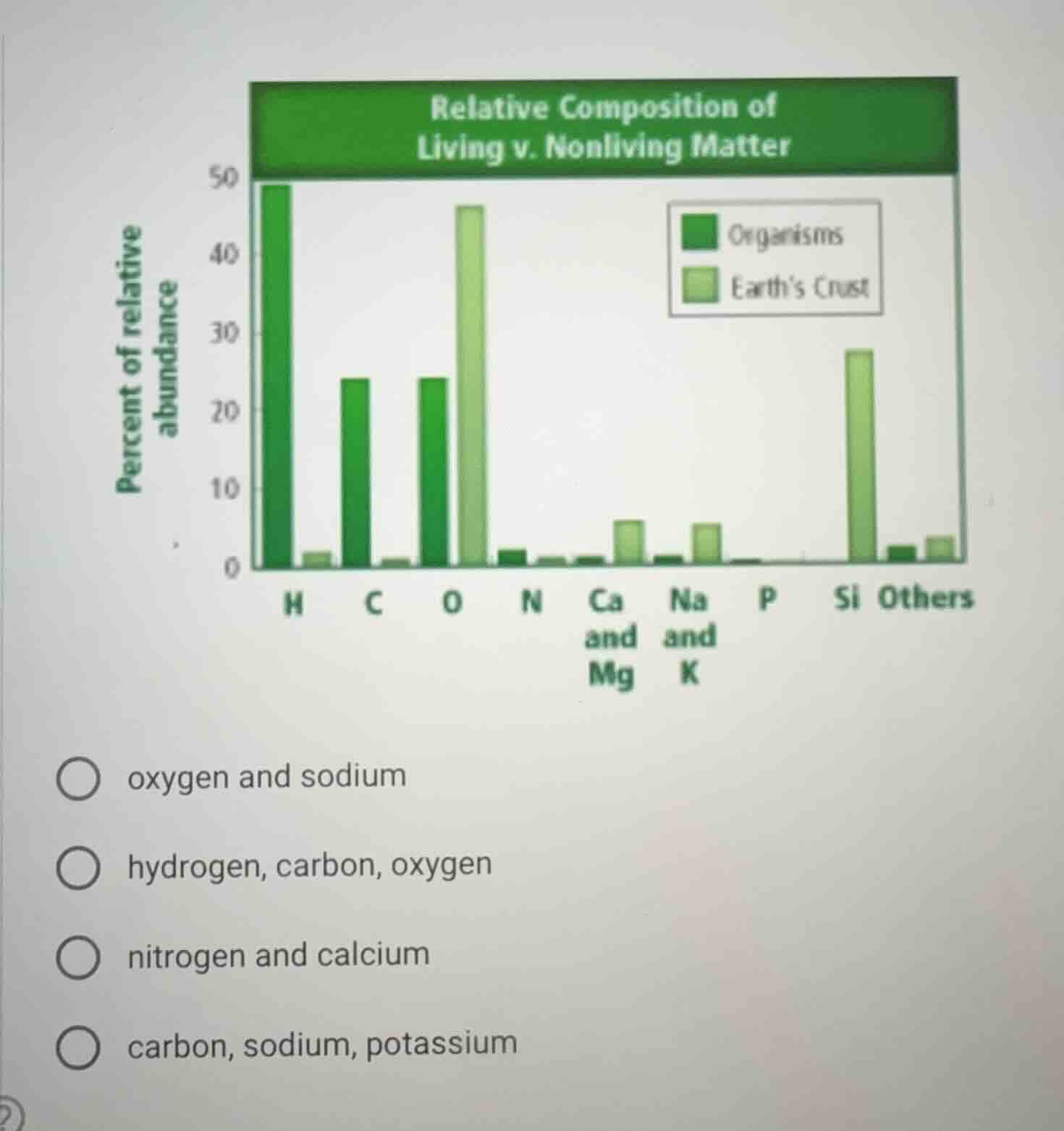 relative composition of living v. nonliving matter (bar graph with orga…