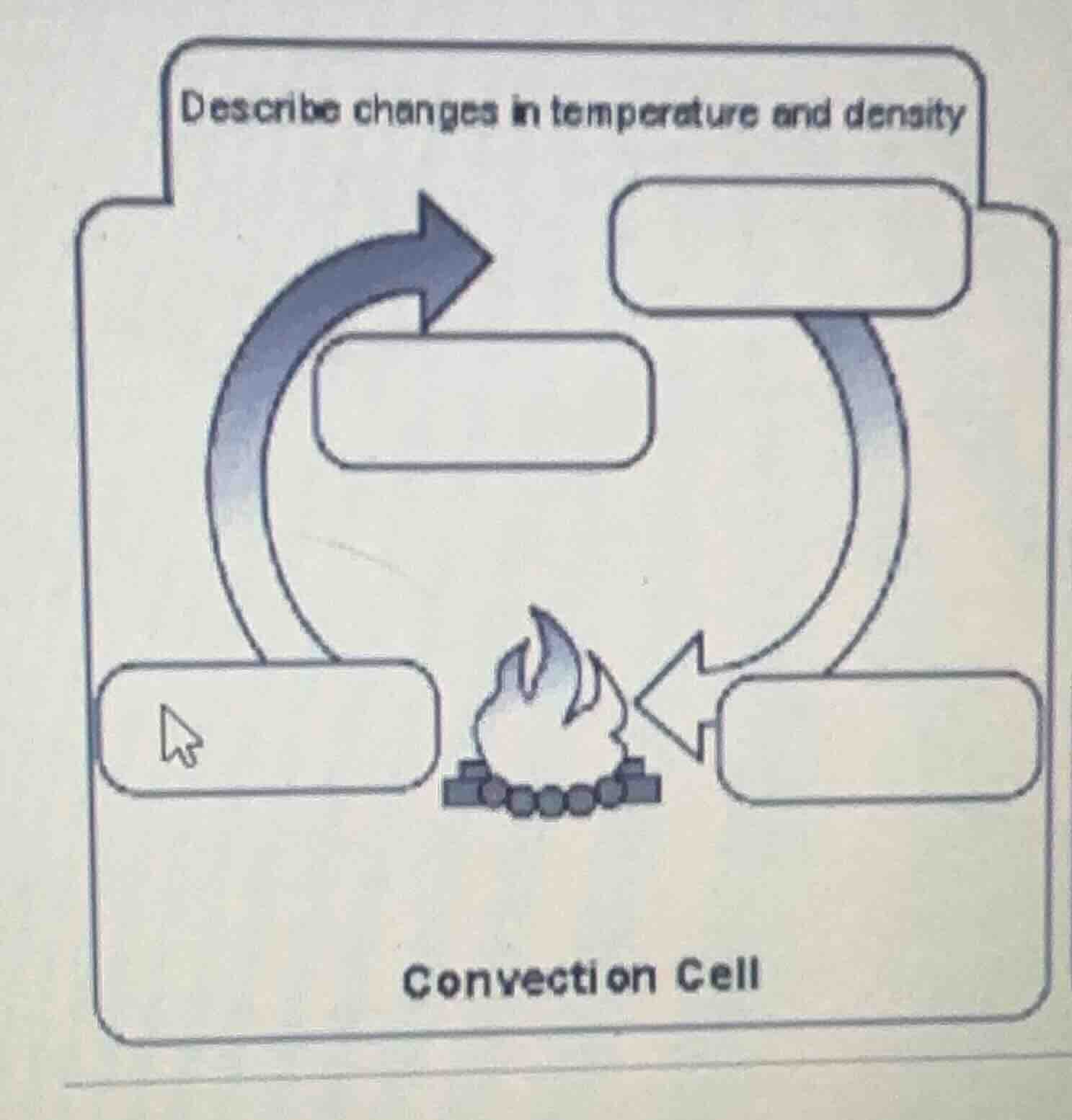 describe changes in temperature and density; convection cell