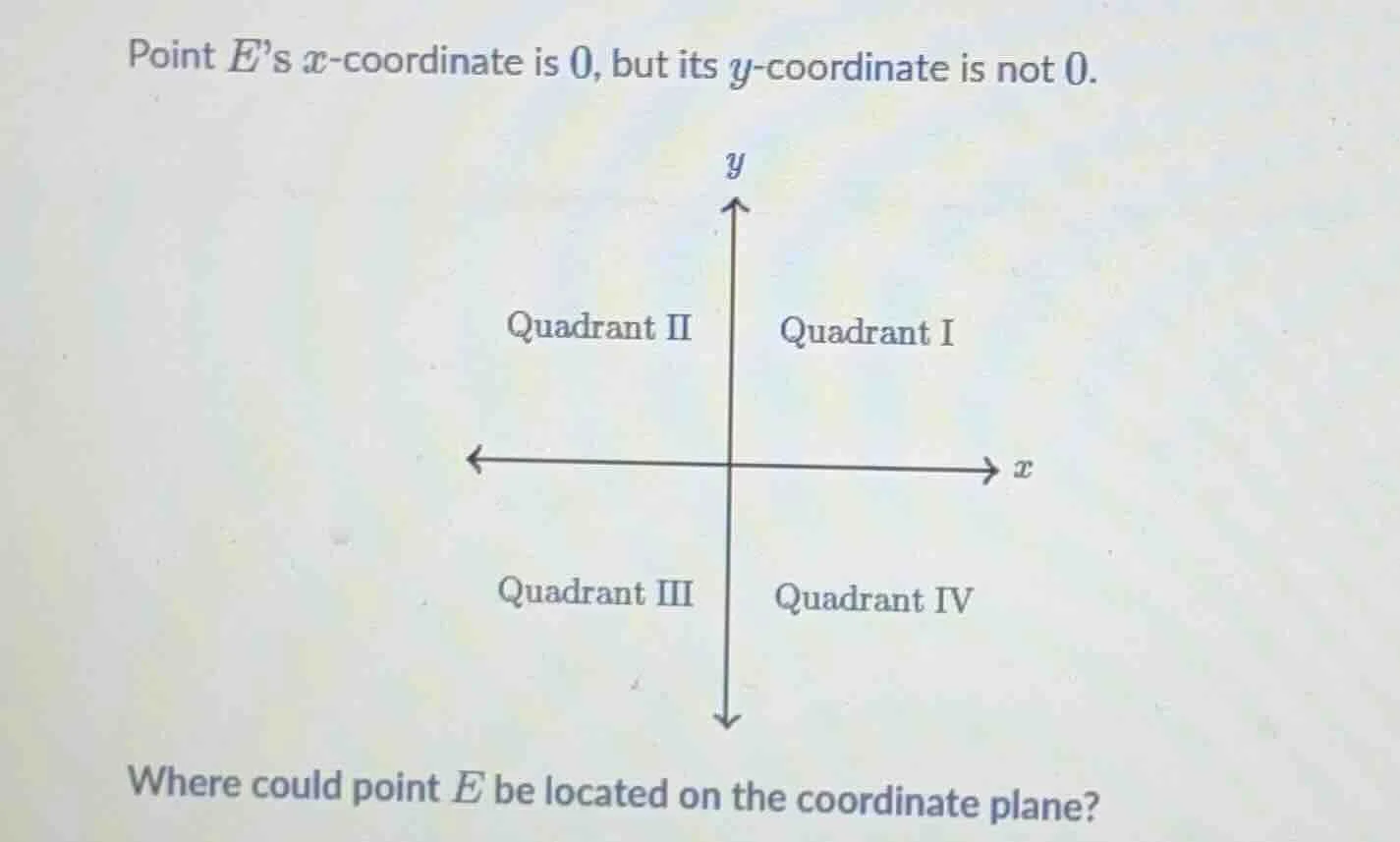 point es x-coordinate is 0, but its y-coordinate is not 0. where could …
