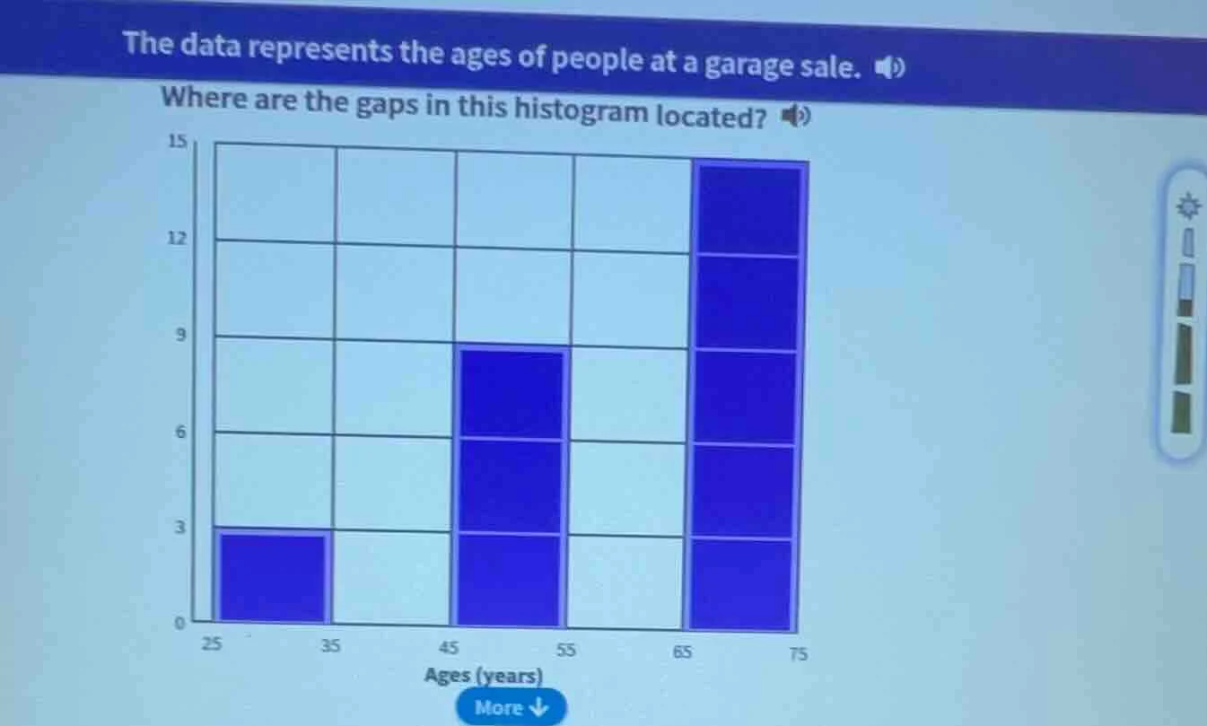 the data represents the ages of people at a garage sale. where are the …