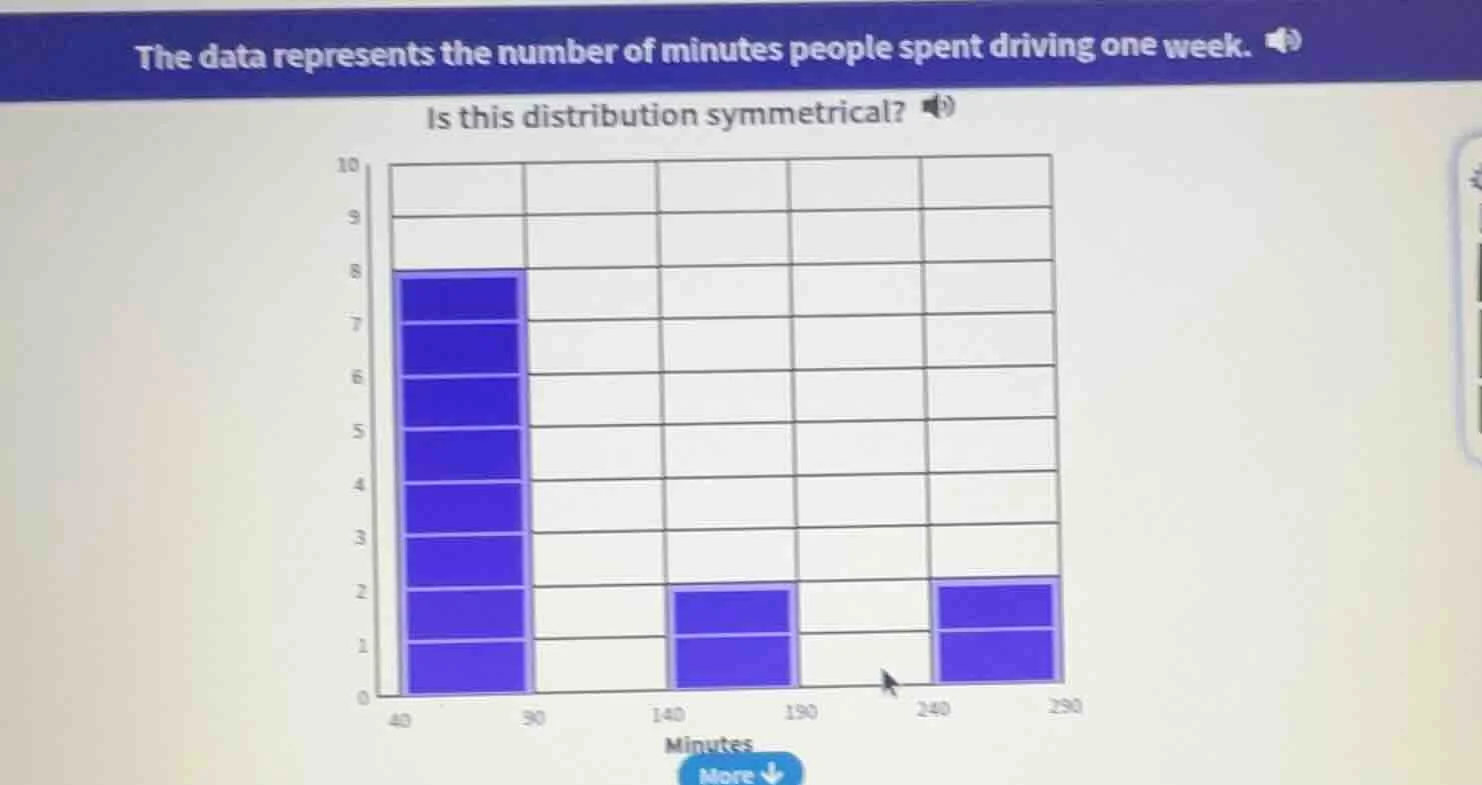the data represents the number of minutes people spent driving one week…