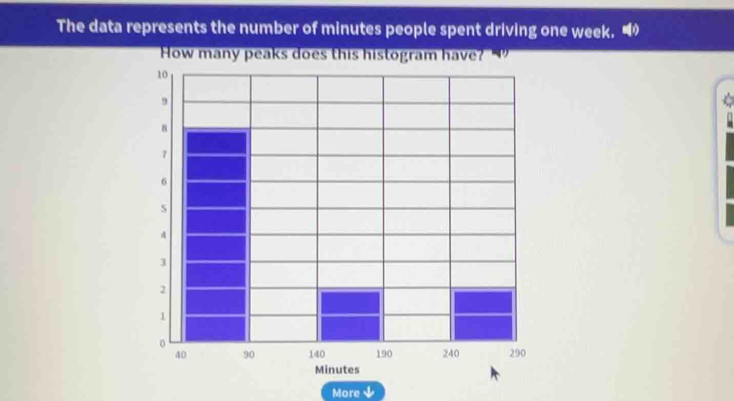 the data represents the number of minutes people spent driving one week…