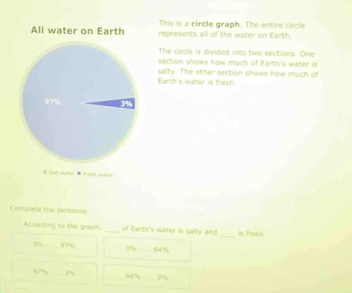 all water on earth this is a circle graph. the entire circle represents…