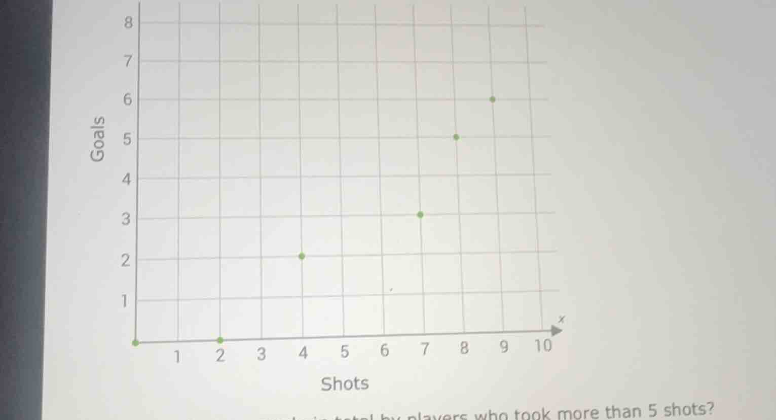 goals 8 7 6 5 4 3 2 1 0 1 2 3 4 5 6 7 8 9 10 shots by players who took …
