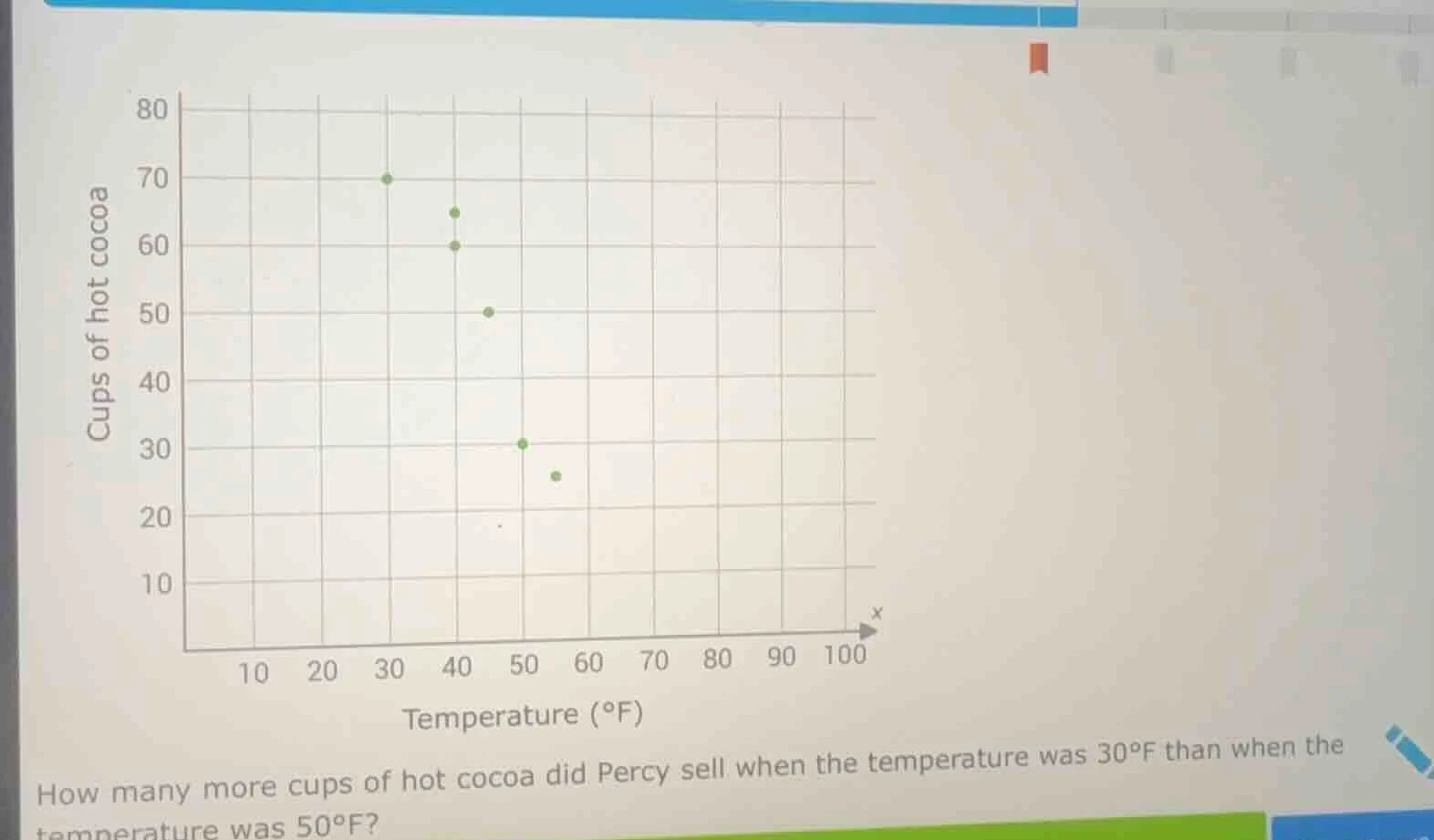 how many more cups of hot cocoa did percy sell when the temperature was…