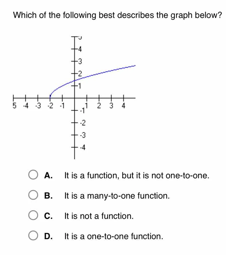 which of the following best describes the graph below? a. it is a funct…
