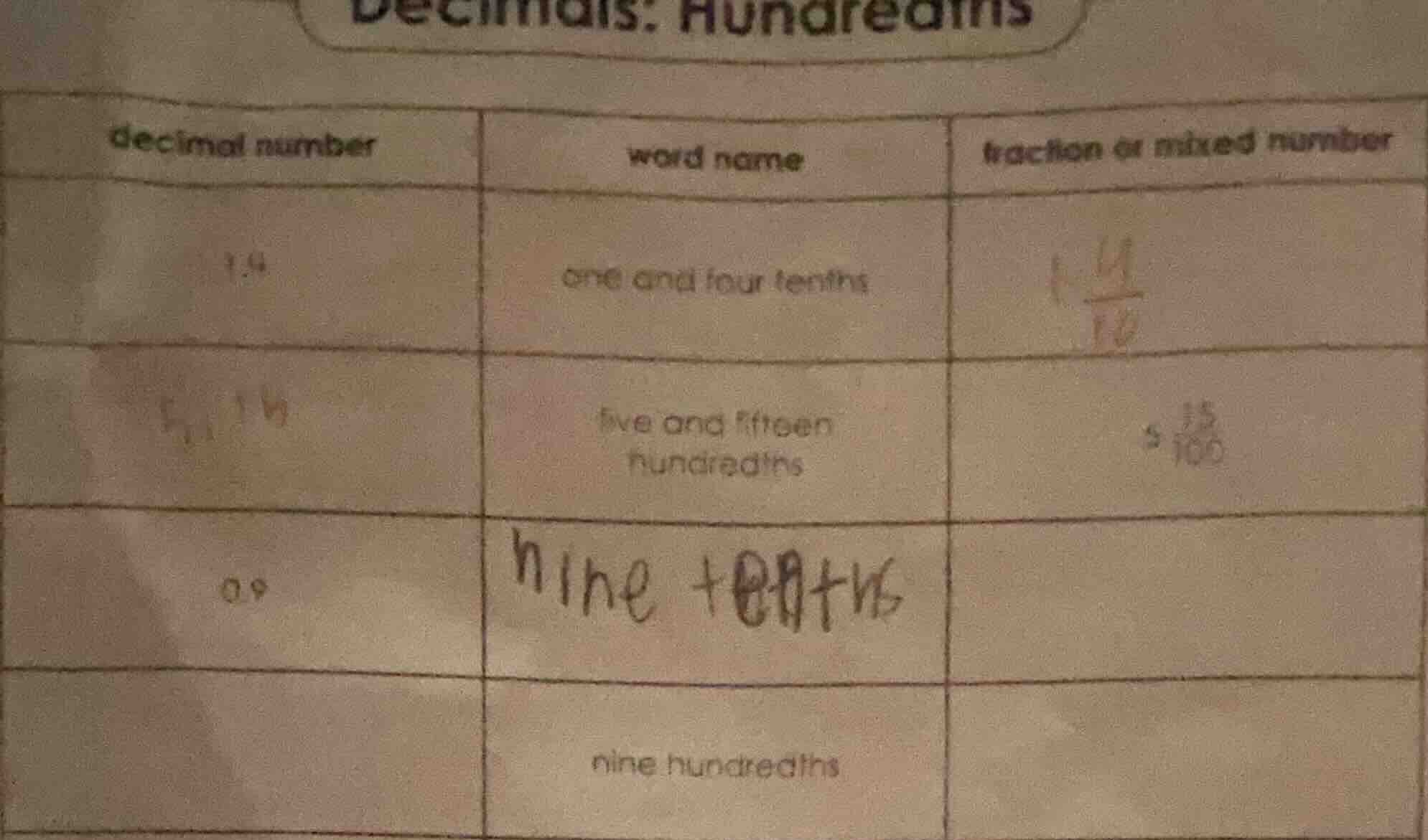 decimals: hundredths decimal number\tword name\tfraction or mixed numbe…