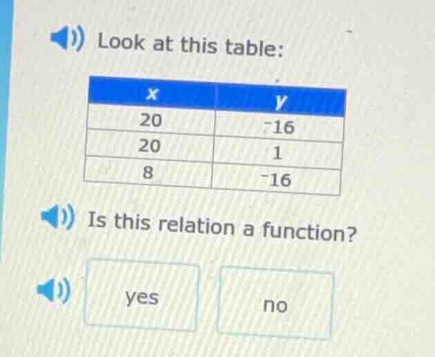 look at this table: x | y 20 | -16 20 | 1 8 | -16 is this relation a fu…