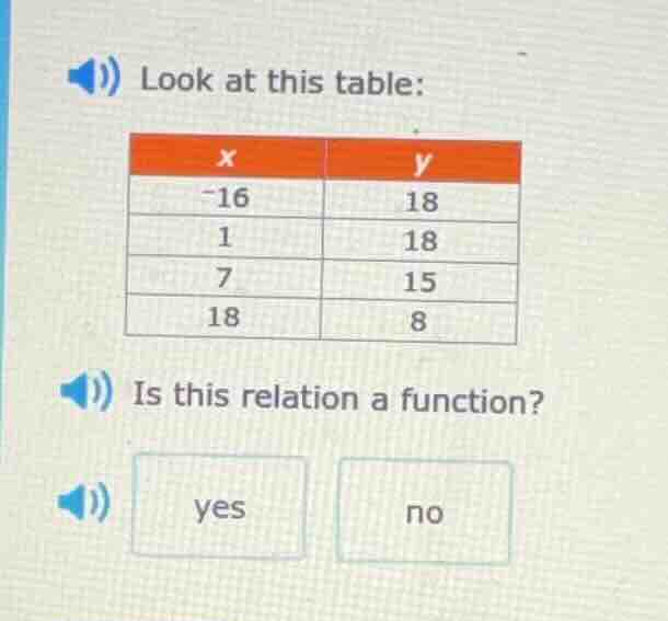look at this table: x | y -16 | 18 1 | 18 7 | 15 18 | 8 is this relatio…