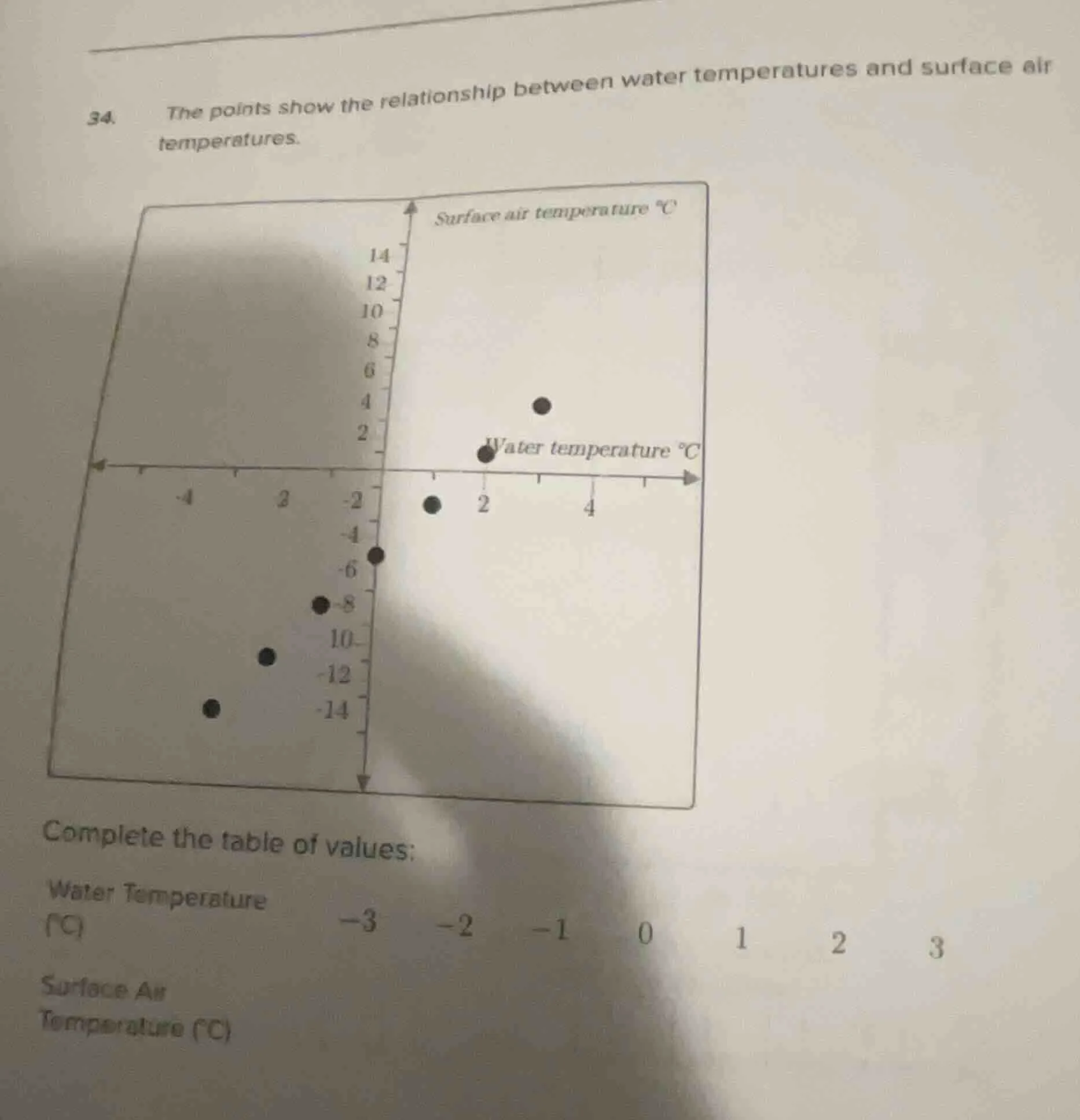 34. the points show the relationship between water temperatures and sur…