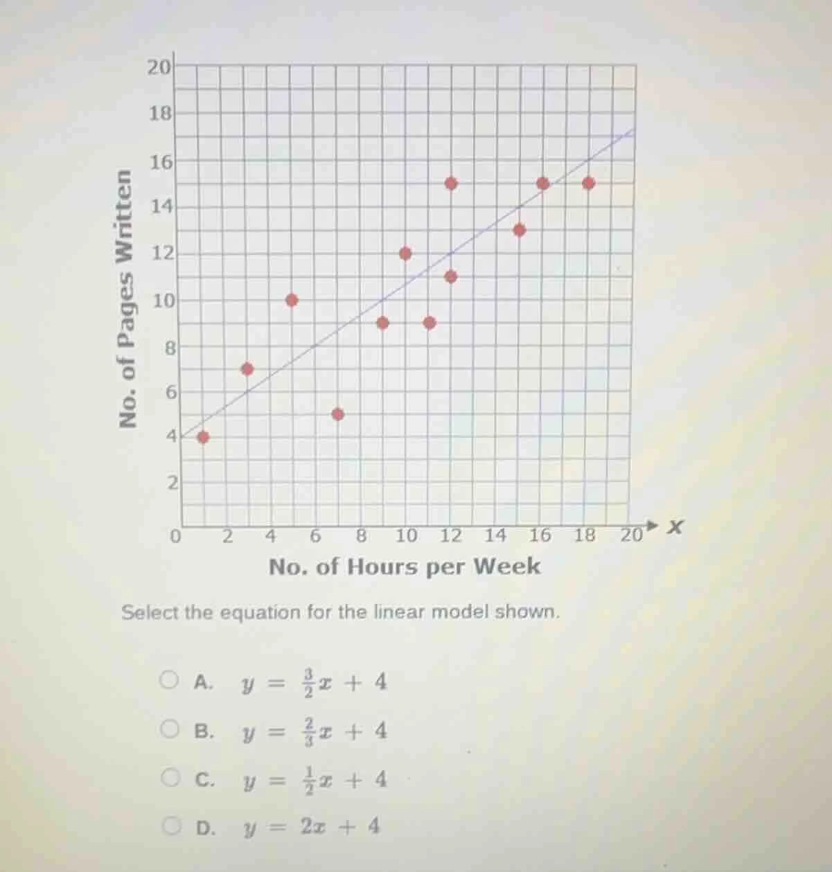 select the equation for the linear model shown. a. $y = \\frac{3}{2}x +…