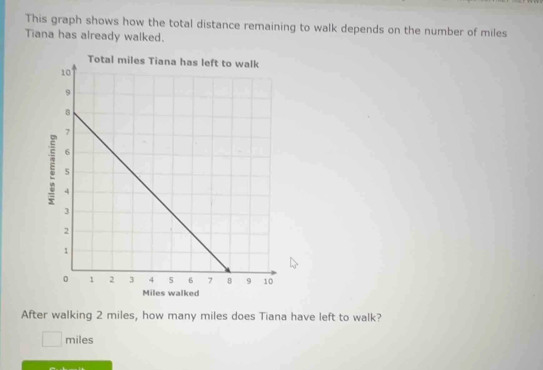 this graph shows how the total distance remaining to walk depends on th…