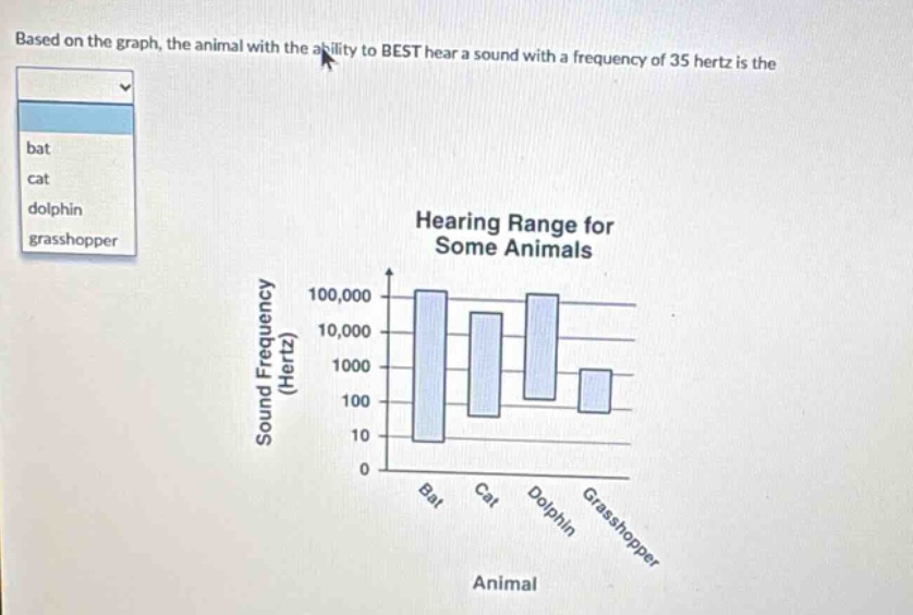 based on the graph, the animal with the ability to best hear a sound wi…