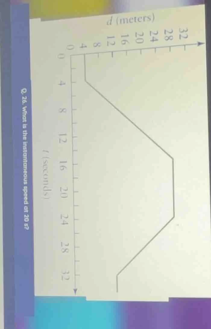 q. 26. what is the instantaneous speed at 20 s? (the chart is a graph w…