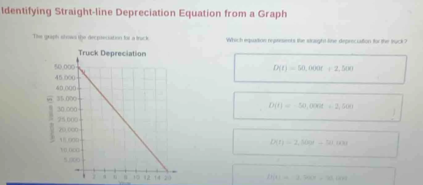 identifying straight-line depreciation equation from a graph the graph …