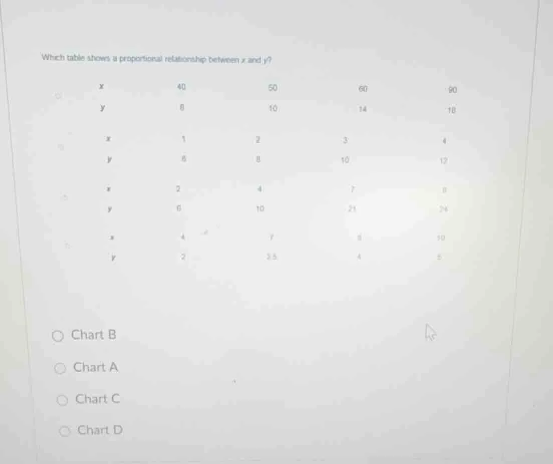 which table shows a proportional relationship between x and y? x: 40, 5…