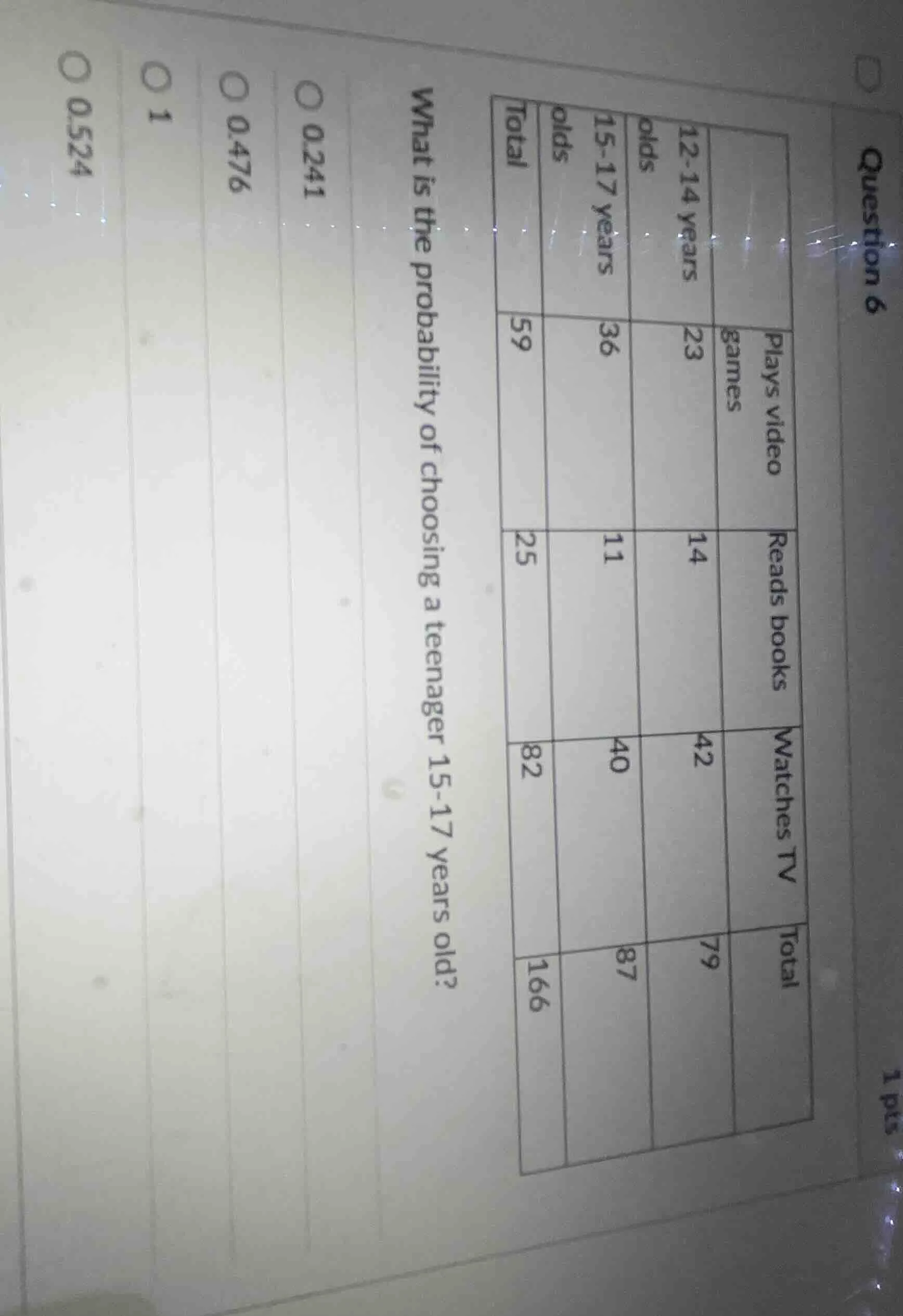 question 6 1 pts what is the probability of choosing a teenager 15 - 17…
