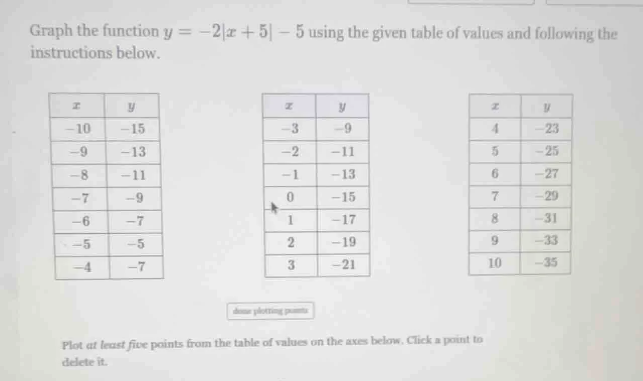 graph the function $y = -2|x + 5| - 5$ using the given table of values …