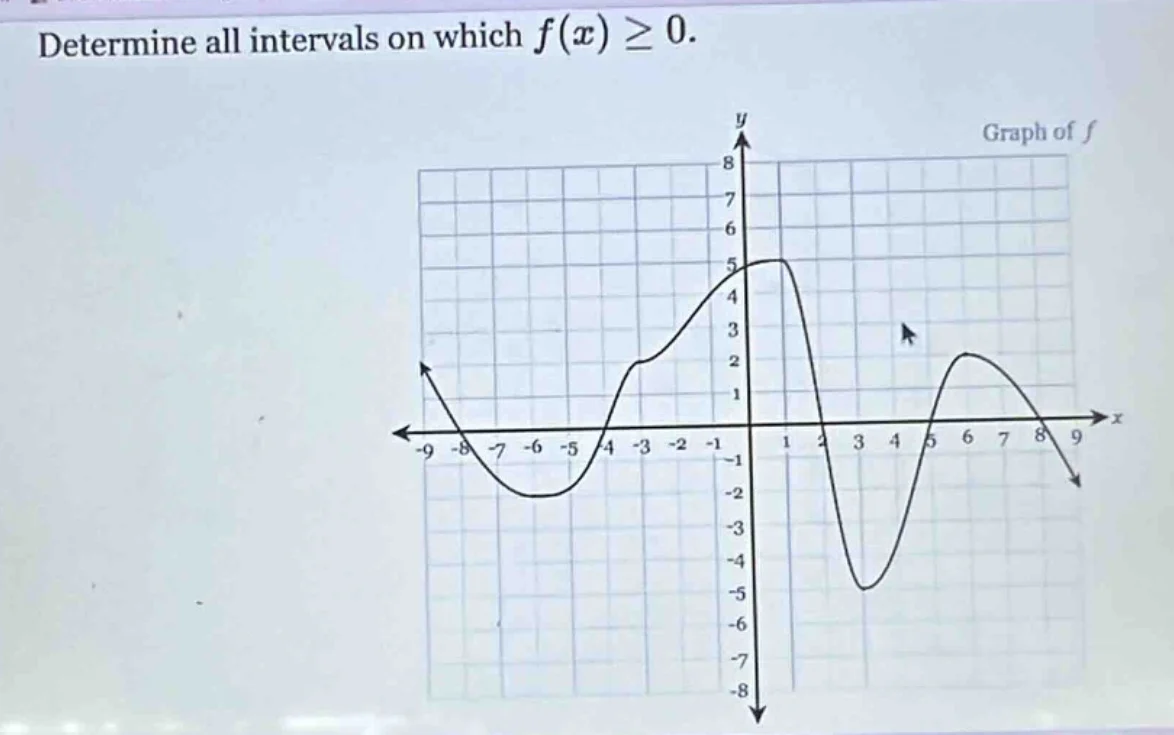 determine all intervals on which $f(x) \\geq 0$.