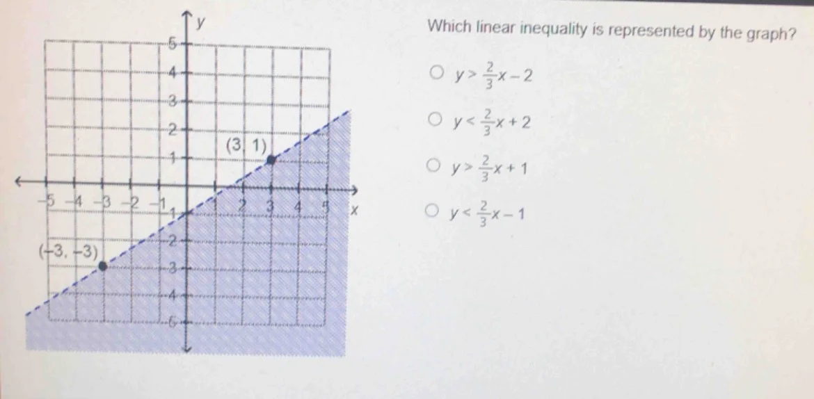 which linear inequality is represented by the graph? $\\bigcirc\\ y>\\f…