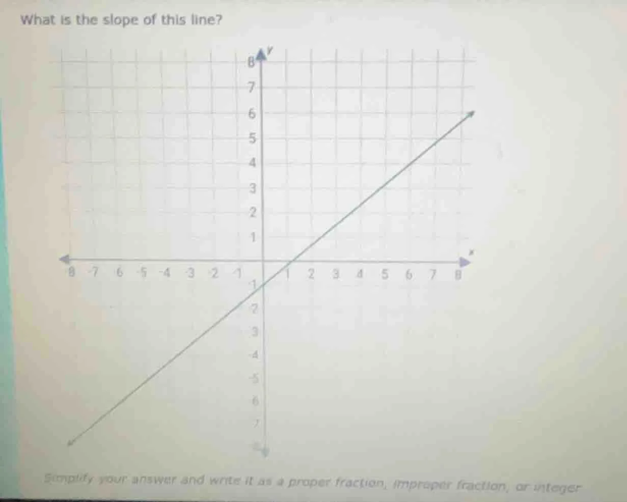 what is the slope of this line? simplify your answer and write it as a …