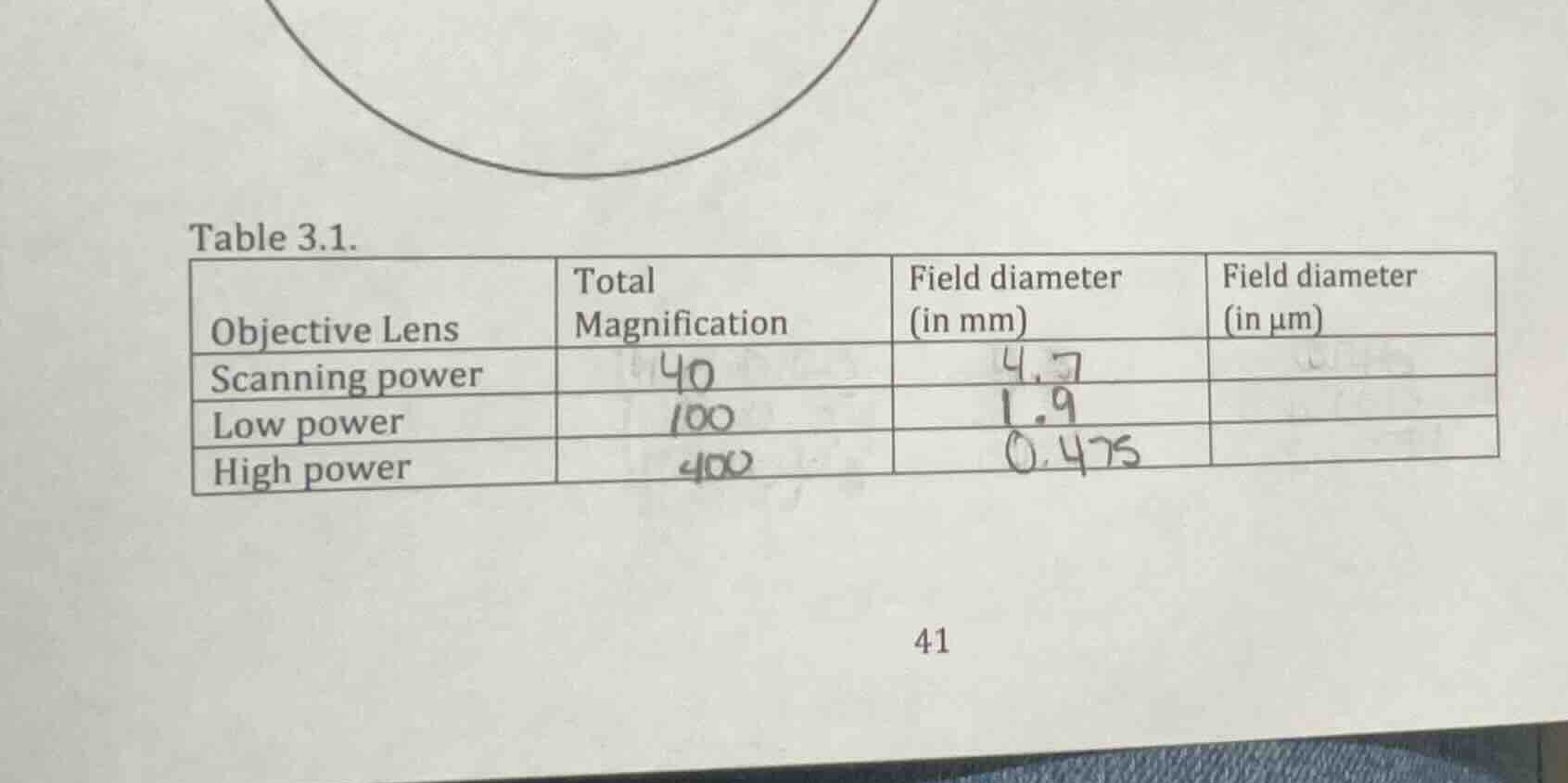 table 3.1. objective lens | total magnification | field diameter (in mm…