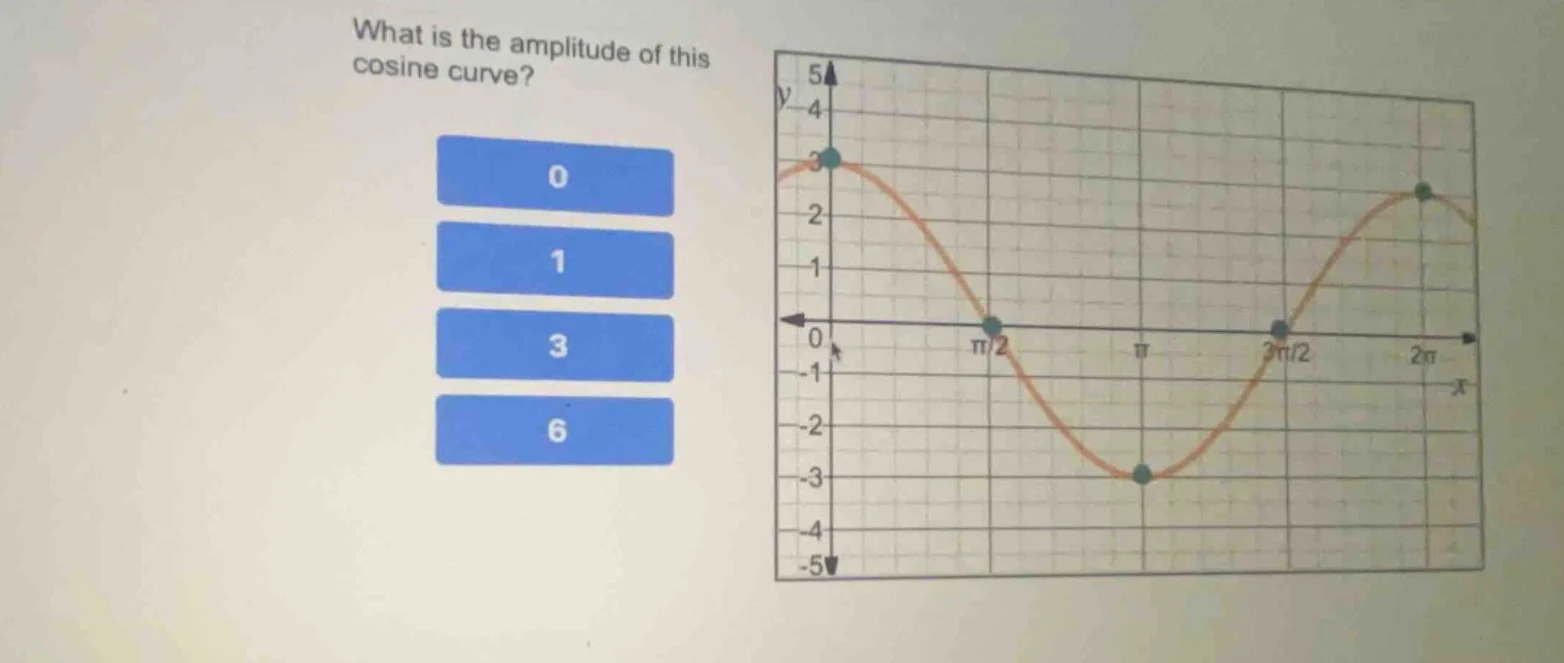 what is the amplitude of this cosine curve? 0 1 3 6