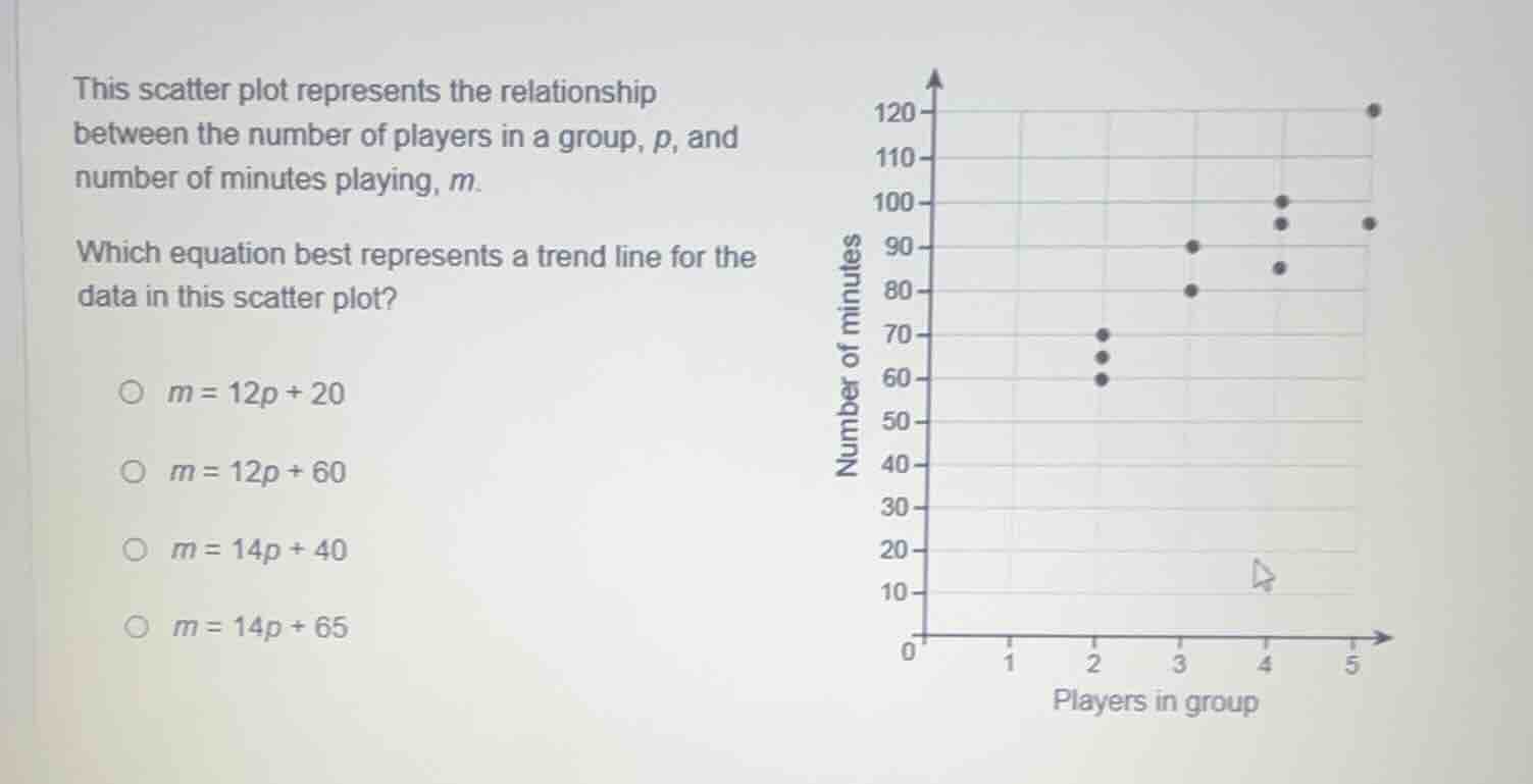 this scatter plot represents the relationship between the number of pla…