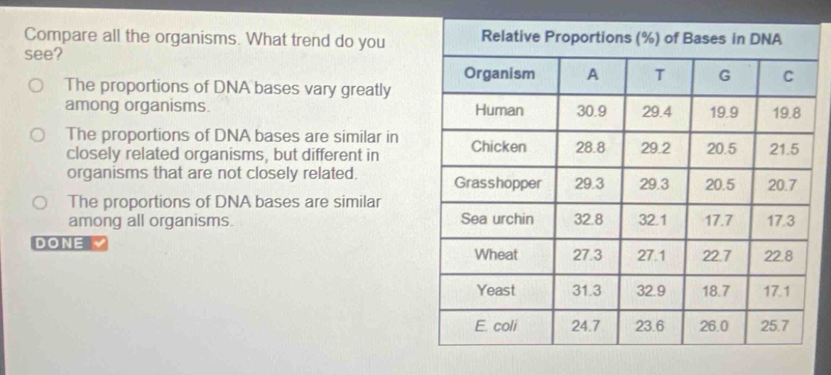 compare all the organisms. what trend do you see? the proportions of dn…