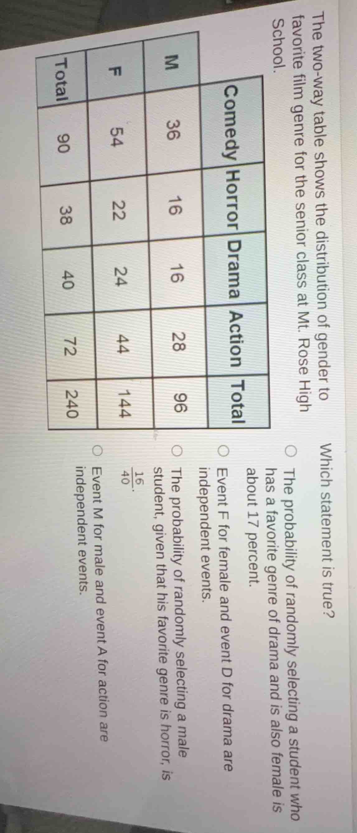 the two - way table shows the distribution of gender to favorite film g…