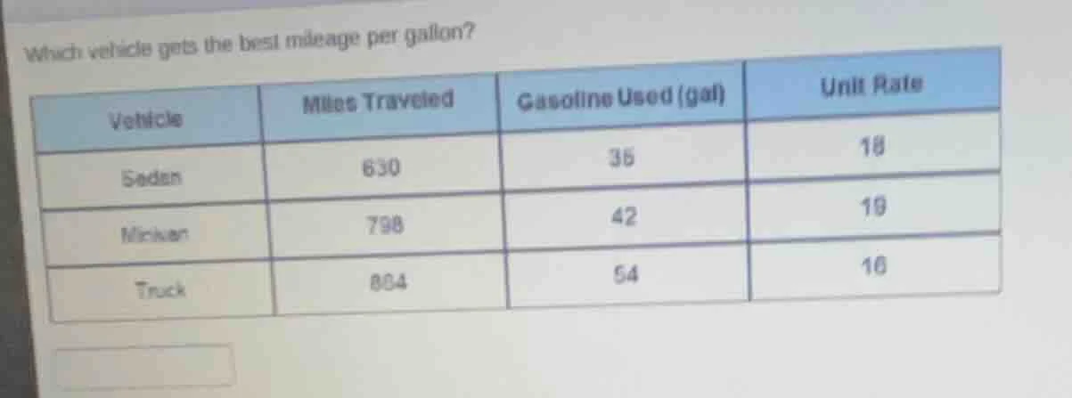 which vehicle gets the best mileage per gallon? vehicle miles traveled …