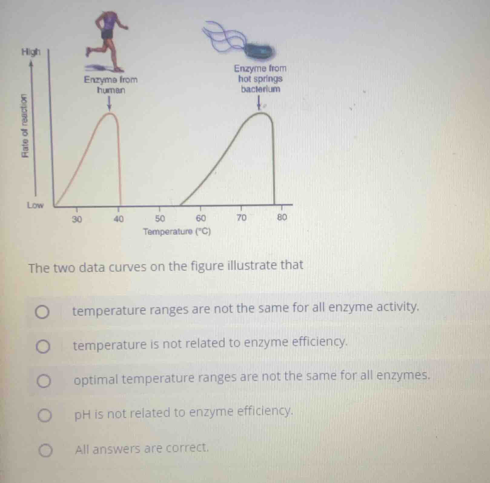 the two data curves on the figure illustrate that temperature ranges ar…