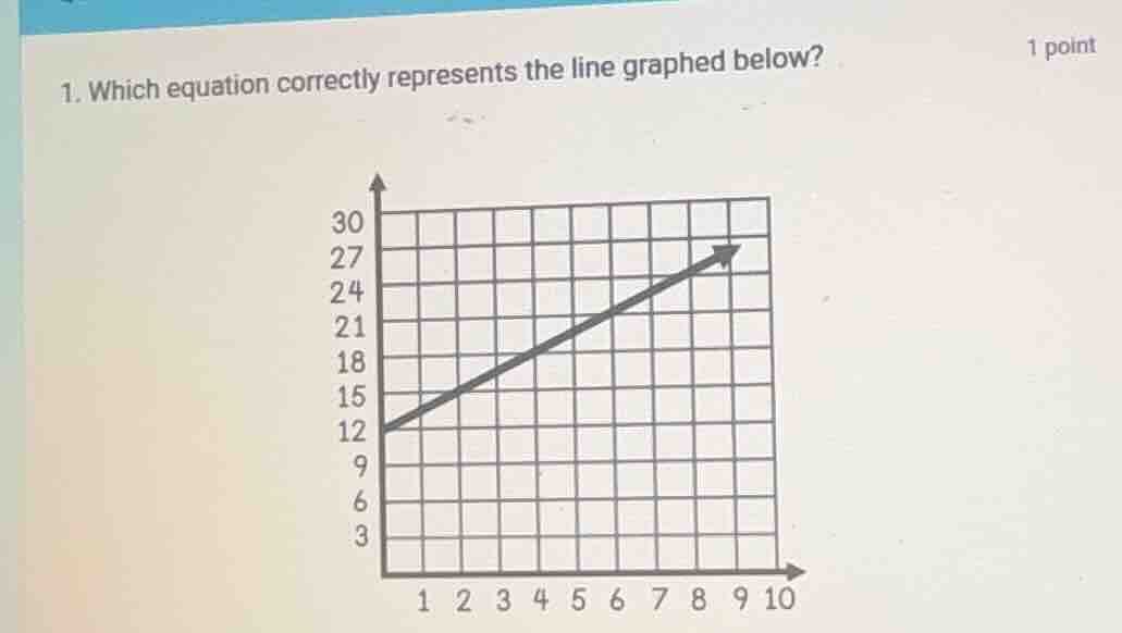 1. which equation correctly represents the line graphed below? 1 point
