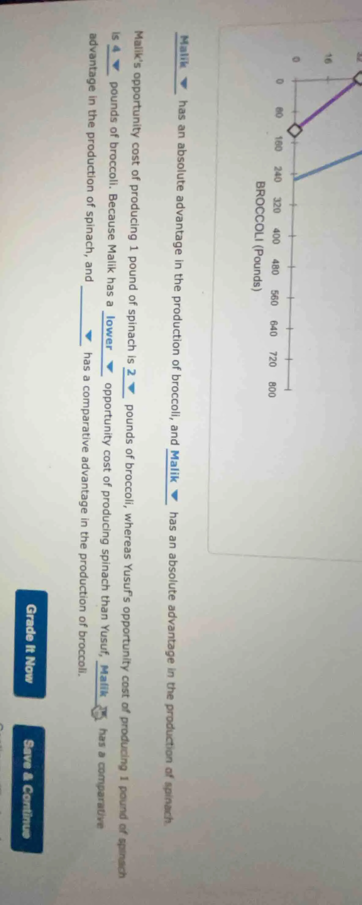 malik has an absolute advantage in the production of broccoli, and mali…