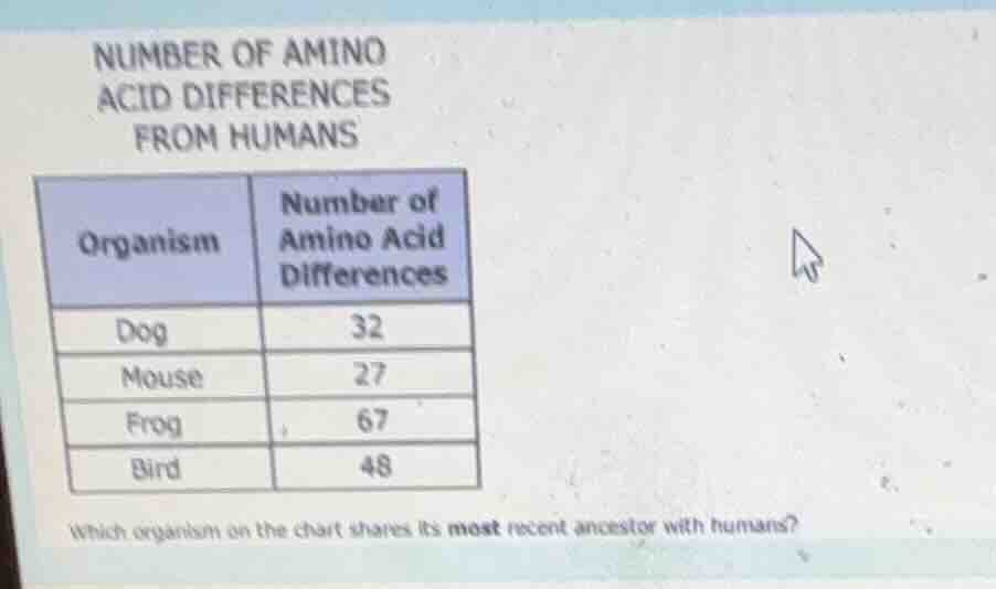 number of amino acid differences from humans organism | number of amino…