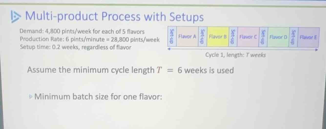 multi-product process with setups demand: 4,800 pints/week for each of …