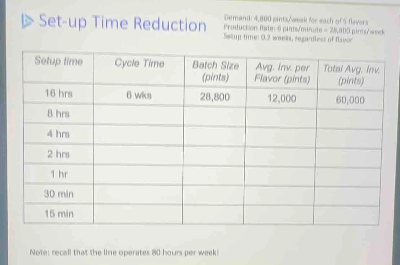 set-up time reductiondemand: 4,800 pints/week for each of 5 flavorsprod…