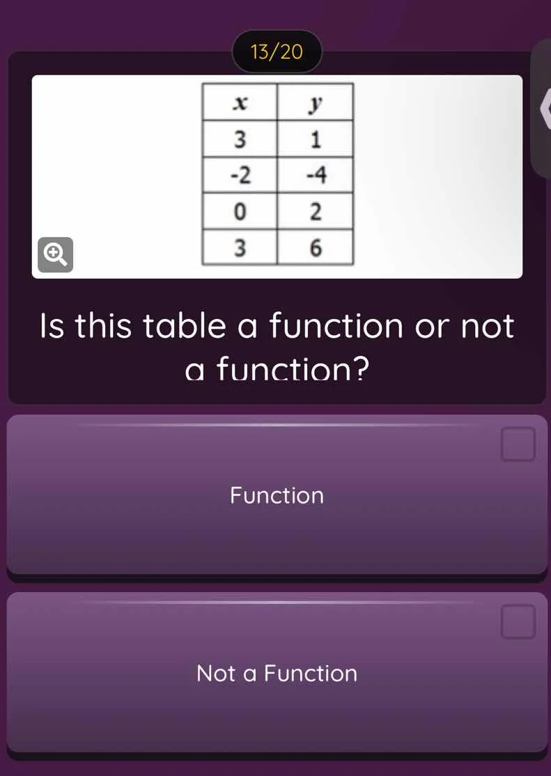13/20 x | y 3 | 1 -2 | -4 0 | 2 3 | 6 is this table a function or not a…
