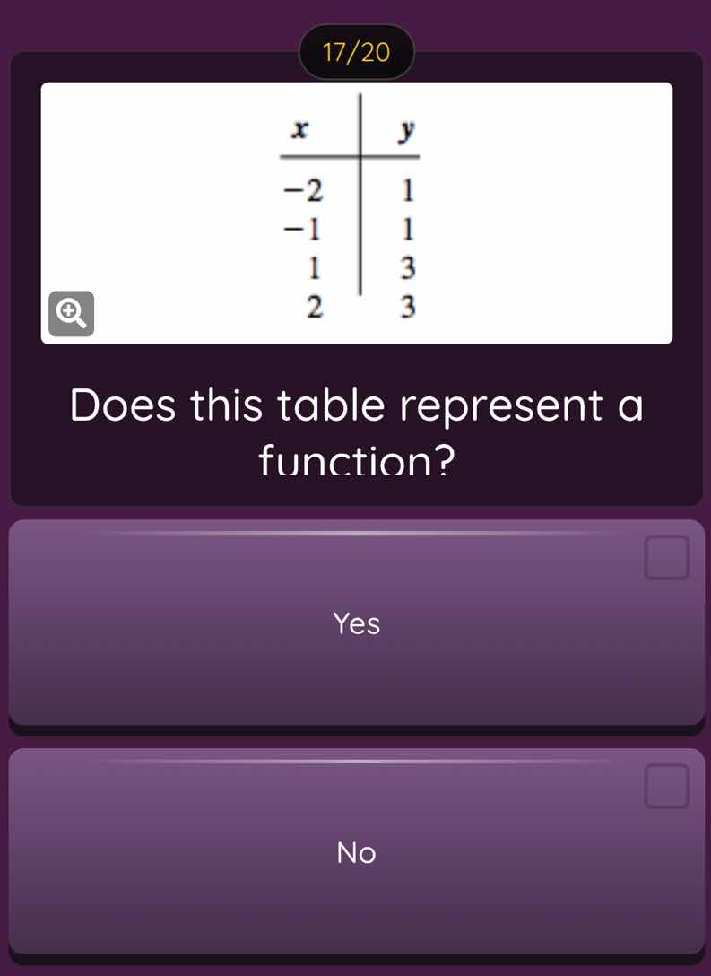 17/20 x | y -2 | 1 -1 | 1 1 | 3 2 | 3 does this table represent a funct…