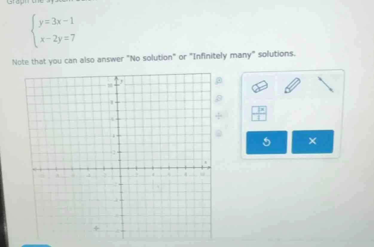 graph the system $\\begin{cases} y=3x-1 \\\\ x-2y=7 \\end{cases}$ note …
