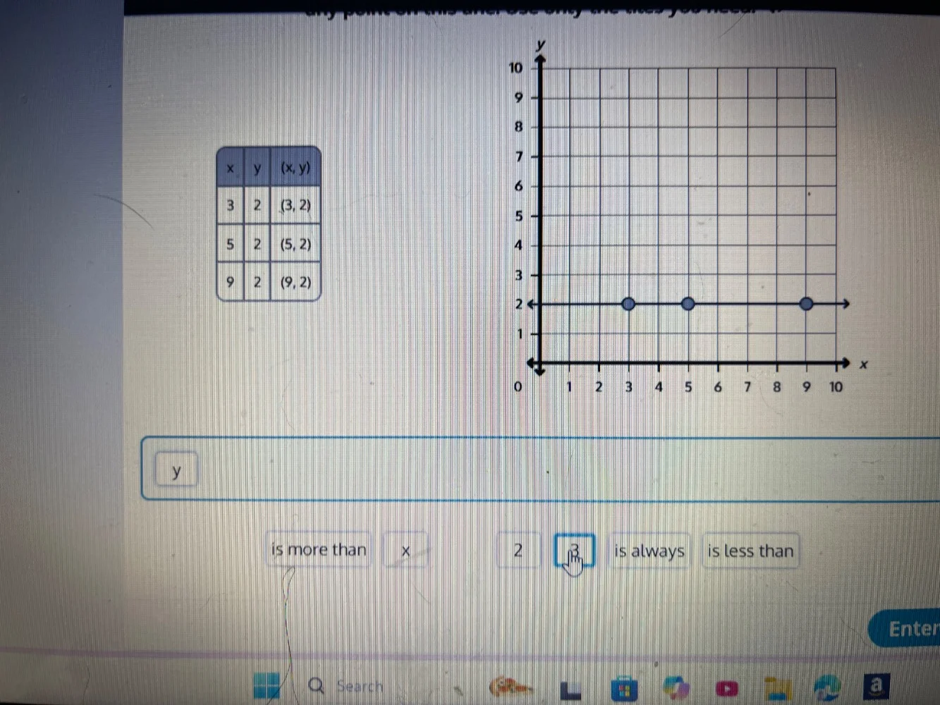 x y (x,y) 3 2 (3, 2) 5 2 (5, 2) 9 2 (9, 2) y is more than x 2 3 is alwa…