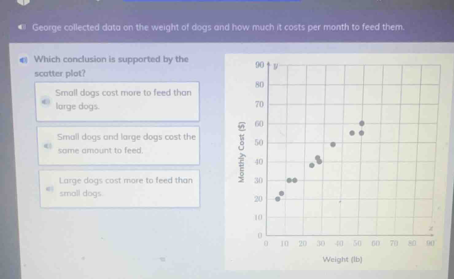 george collected data on the weight of dogs and how much it costs per m…