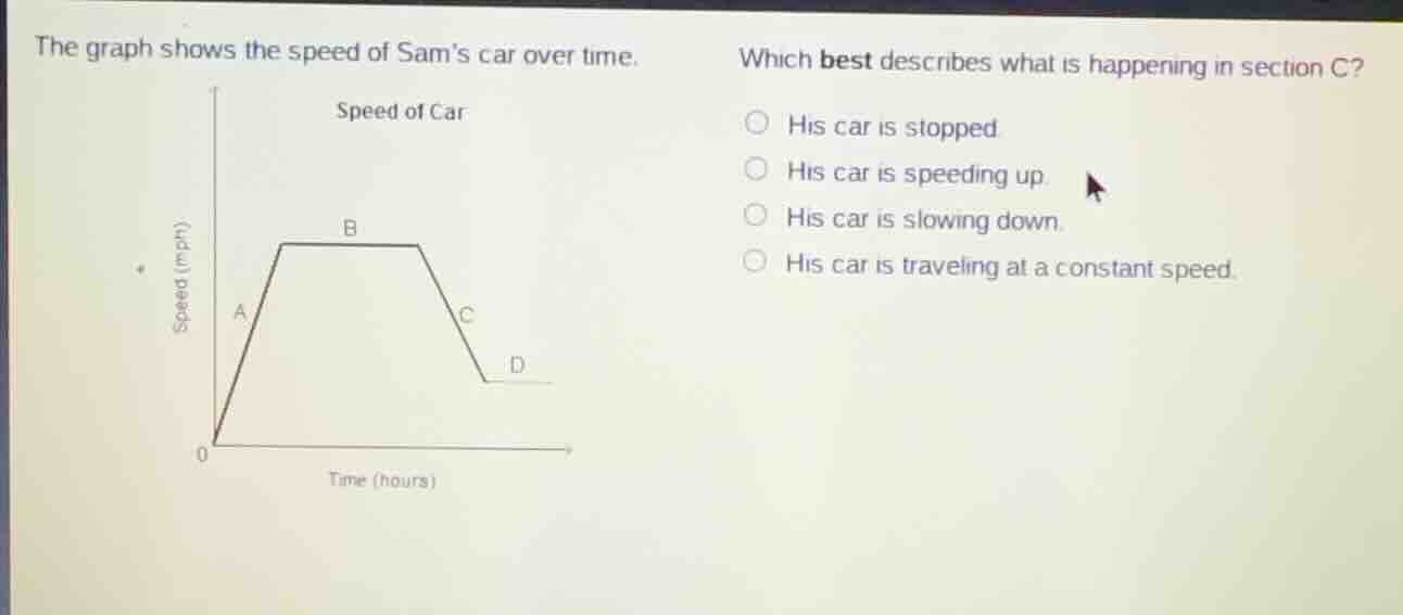 the graph shows the speed of sams car over time. which best describes w…