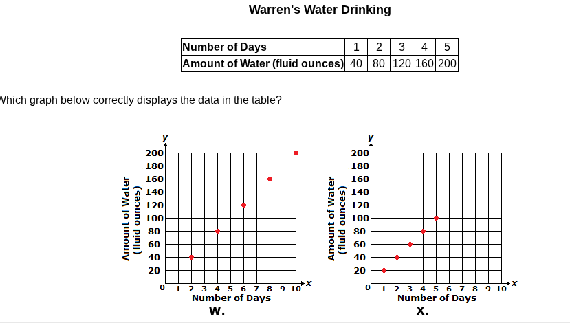 warrens water drinking number of days 1 2 3 4 5 amount of water (fluid …