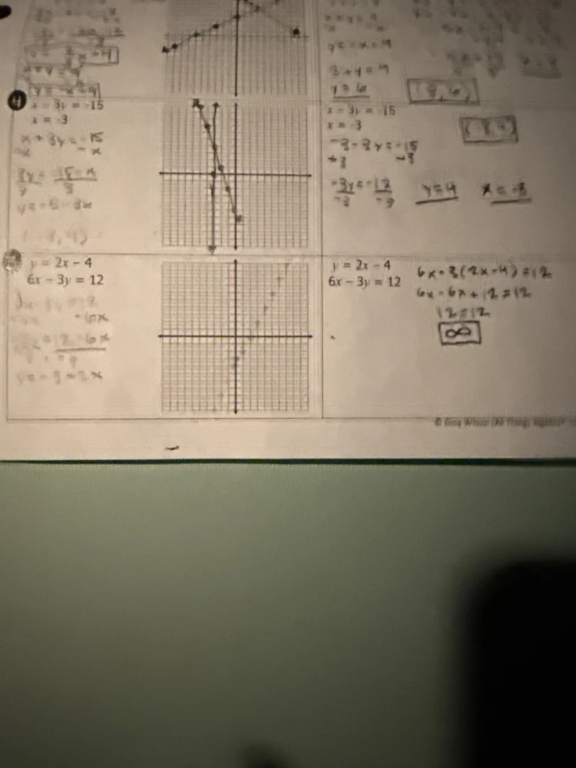 4 $x - 3y = -15$ $x = 3$ $y = 2x - 4$ $6x - 3y = 12$ $y = 2x - 4$ $6x -…