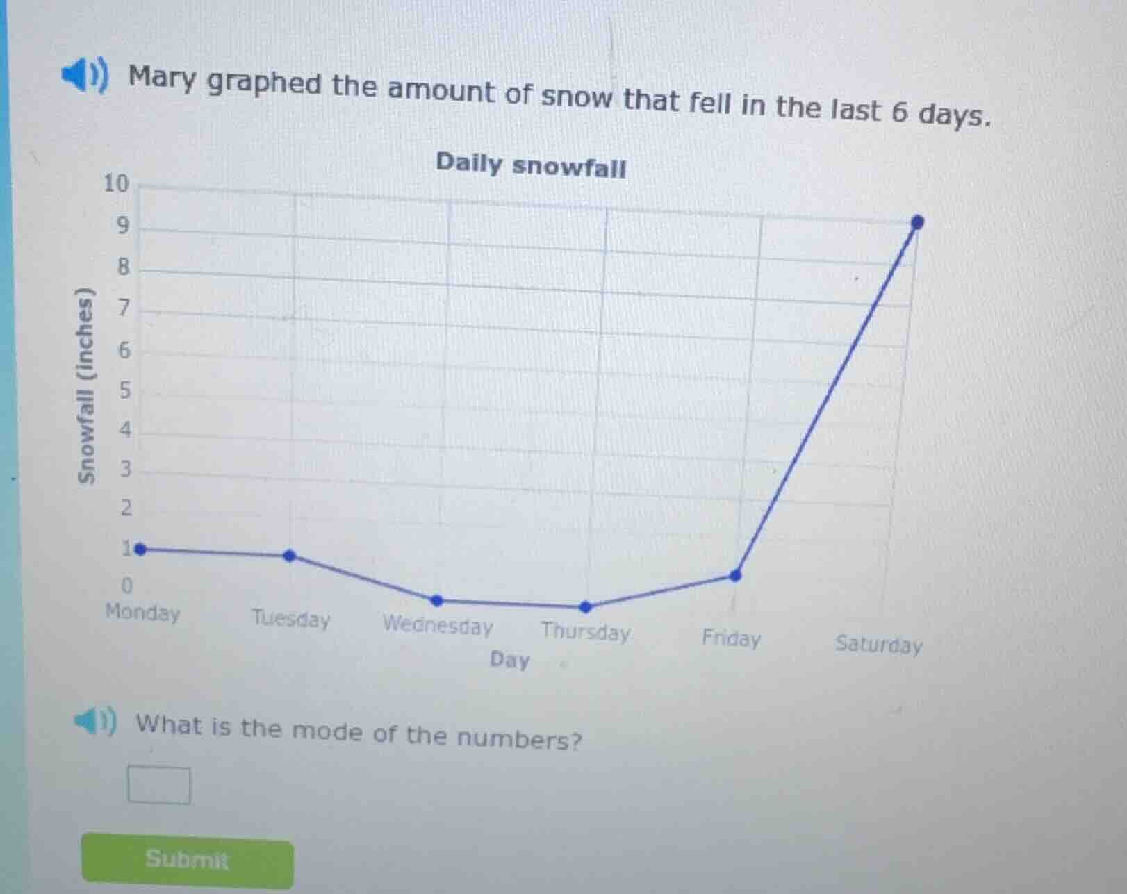 mary graphed the amount of snow that fell in the last 6 days. daily sno…