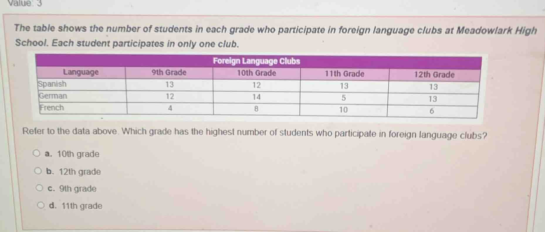value: 3 the table shows the number of students in each grade who parti…