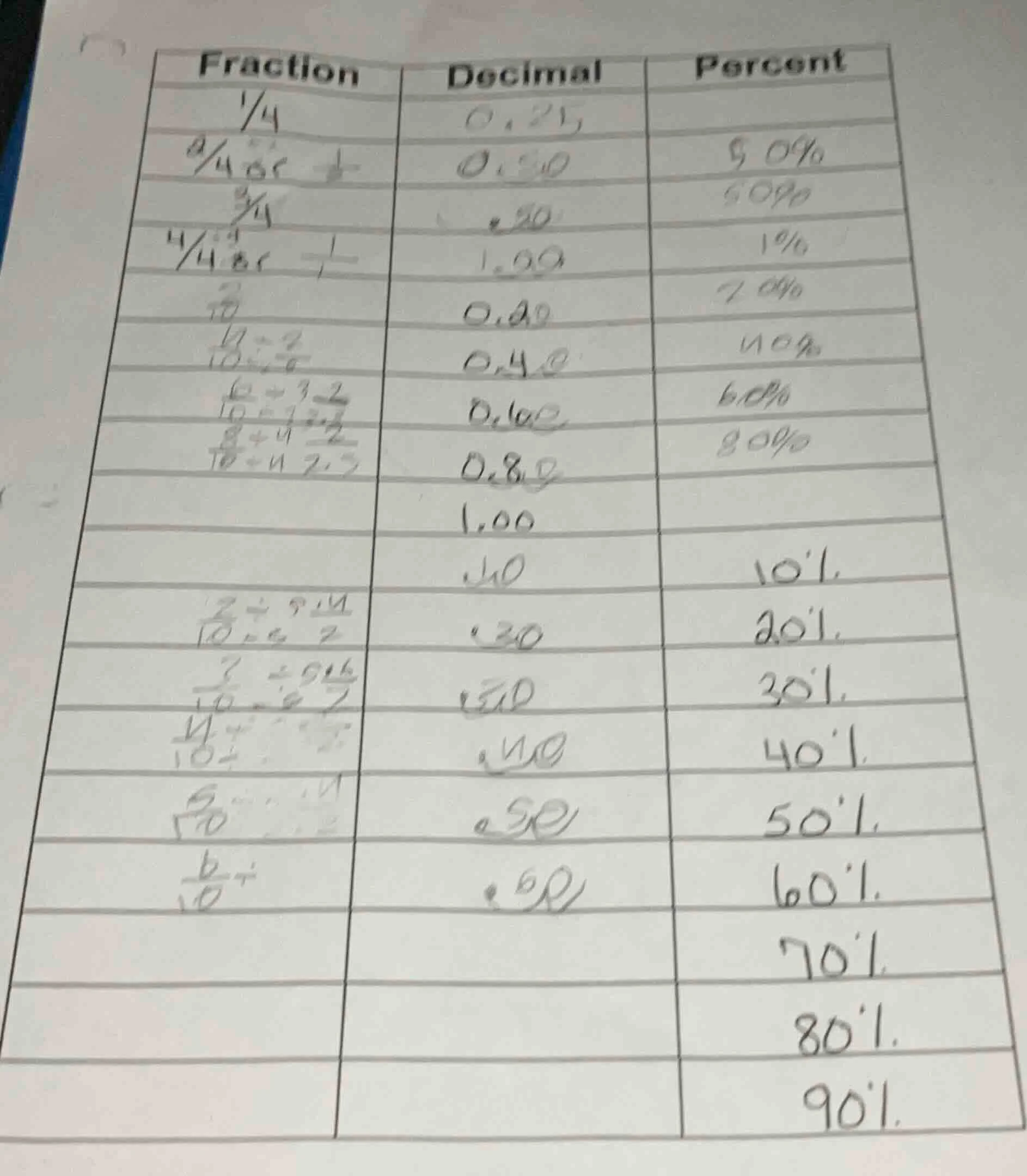 fraction | decimal | percent $\frac{1}{4}$ | 0.25 | $\frac{2}{4}$ or $\…