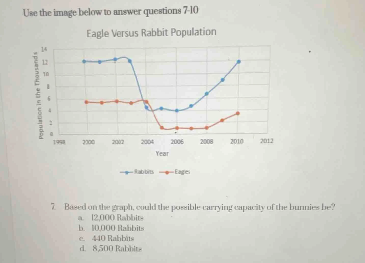 use the image below to answer questions 7-10 eagle versus rabbit popula…