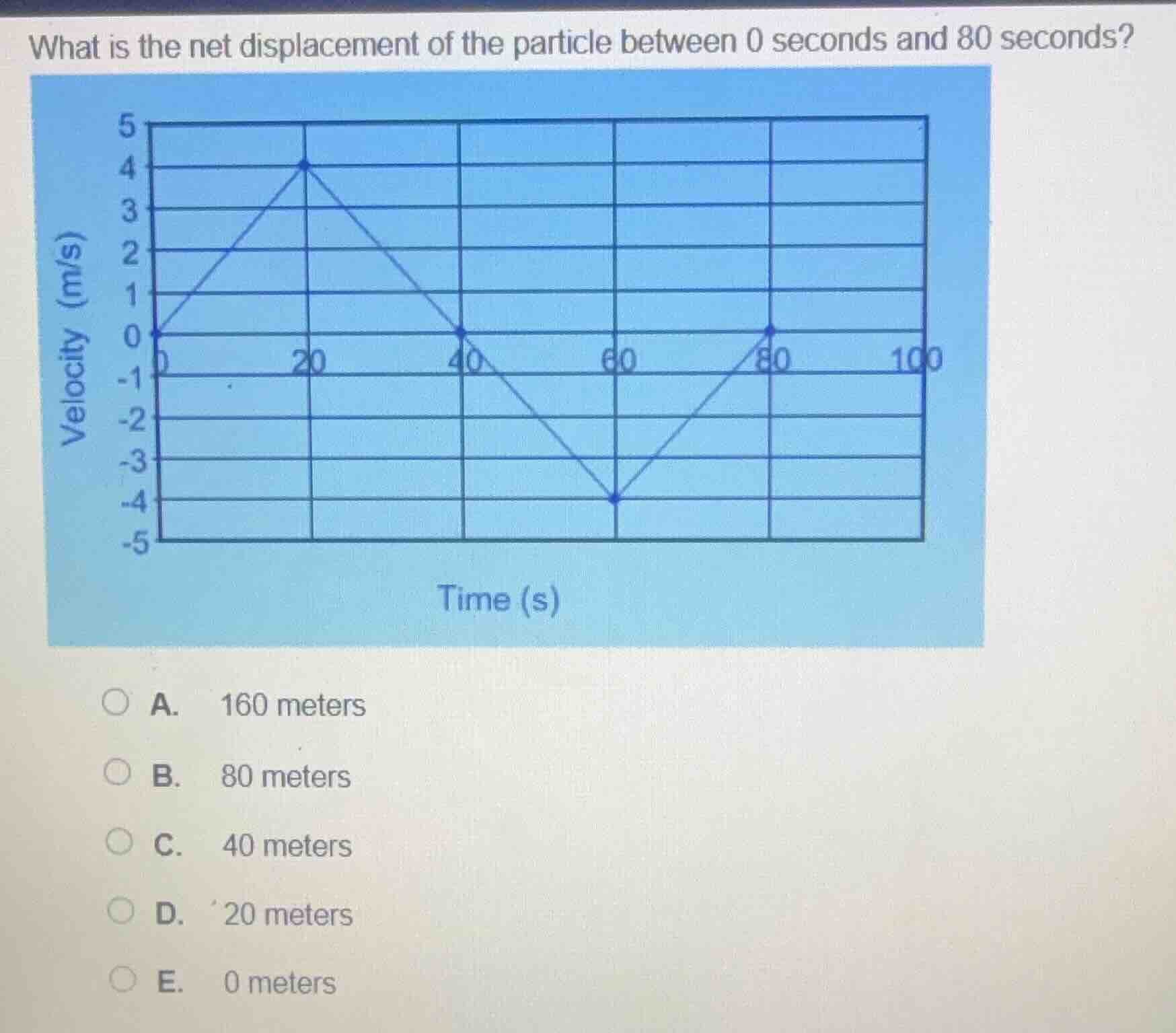 what is the net displacement of the particle between 0 seconds and 80 s…